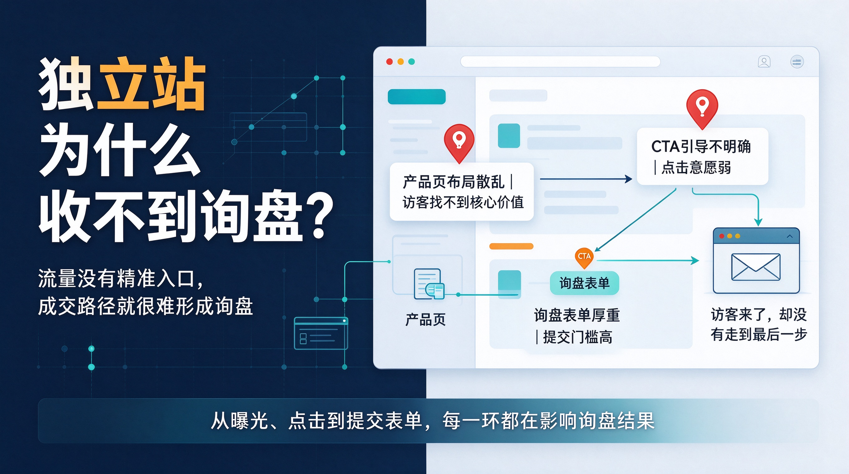 网站结构与推广预算.png